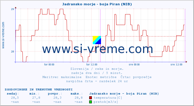 POVPREČJE :: Jadransko morje - boja Piran (NIB) :: temperatura | pretok | višina :: zadnja dva dni / 5 minut.