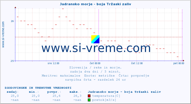 POVPREČJE :: Jadransko morje - boja Tržaski zaliv :: temperatura | pretok | višina :: zadnja dva dni / 5 minut.