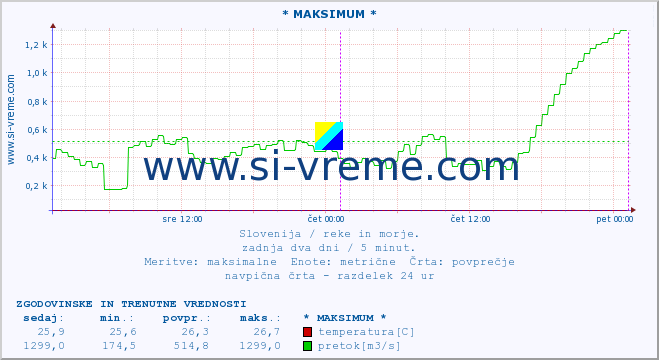 POVPREČJE :: * MAKSIMUM * :: temperatura | pretok | višina :: zadnja dva dni / 5 minut.