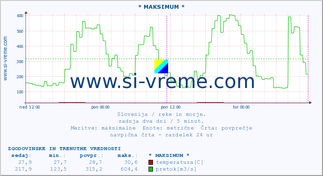 POVPREČJE :: * MAKSIMUM * :: temperatura | pretok | višina :: zadnja dva dni / 5 minut.