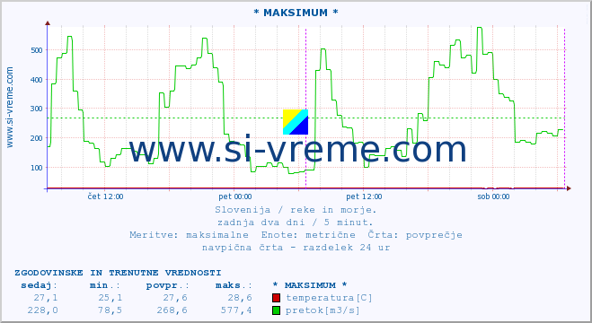 POVPREČJE :: * MAKSIMUM * :: temperatura | pretok | višina :: zadnja dva dni / 5 minut.