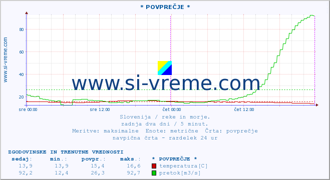 POVPREČJE :: * POVPREČJE * :: temperatura | pretok | višina :: zadnja dva dni / 5 minut.