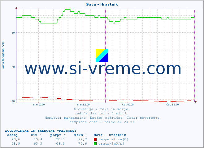 POVPREČJE :: Sava - Hrastnik :: temperatura | pretok | višina :: zadnja dva dni / 5 minut.