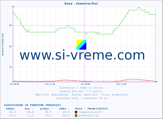 POVPREČJE :: Sava - Jesenice/Dol. :: temperatura | pretok | višina :: zadnja dva dni / 5 minut.