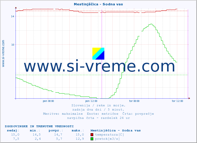 POVPREČJE :: Mestinjščica - Sodna vas :: temperatura | pretok | višina :: zadnja dva dni / 5 minut.