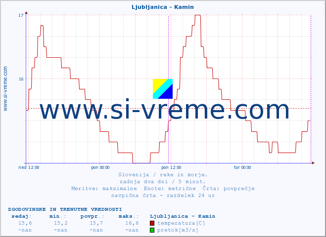 POVPREČJE :: Ljubljanica - Kamin :: temperatura | pretok | višina :: zadnja dva dni / 5 minut.