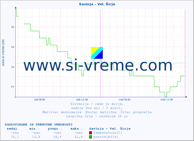 POVPREČJE :: Savinja - Vel. Širje :: temperatura | pretok | višina :: zadnja dva dni / 5 minut.