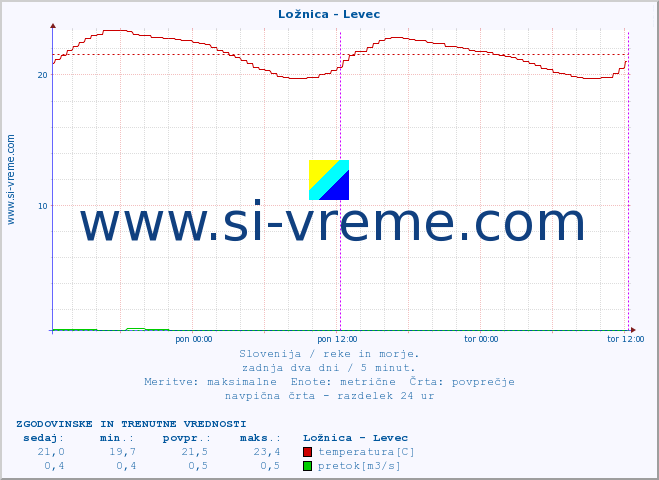 POVPREČJE :: Ložnica - Levec :: temperatura | pretok | višina :: zadnja dva dni / 5 minut.