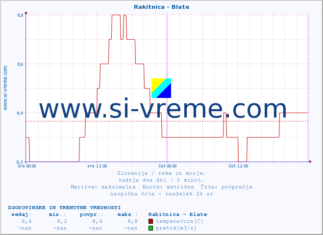 POVPREČJE :: Rakitnica - Blate :: temperatura | pretok | višina :: zadnja dva dni / 5 minut.