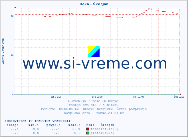 POVPREČJE :: Reka - Škocjan :: temperatura | pretok | višina :: zadnja dva dni / 5 minut.