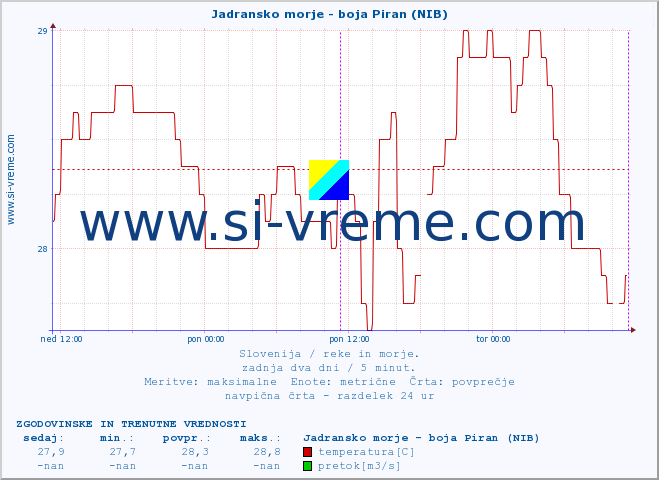 POVPREČJE :: Jadransko morje - boja Piran (NIB) :: temperatura | pretok | višina :: zadnja dva dni / 5 minut.