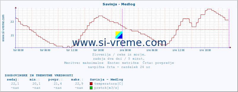 POVPREČJE :: Savinja - Medlog :: temperatura | pretok | višina :: zadnja dva dni / 5 minut.