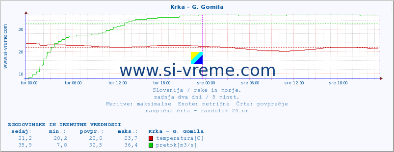 POVPREČJE :: Krka - G. Gomila :: temperatura | pretok | višina :: zadnja dva dni / 5 minut.