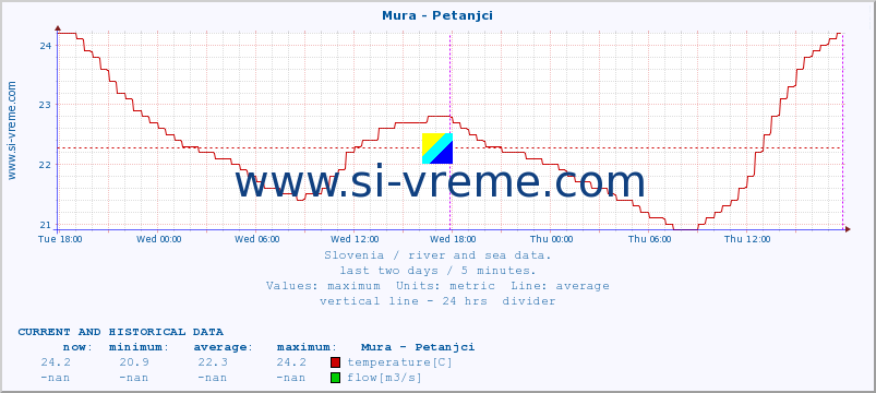  :: Mura - Petanjci :: temperature | flow | height :: last two days / 5 minutes.