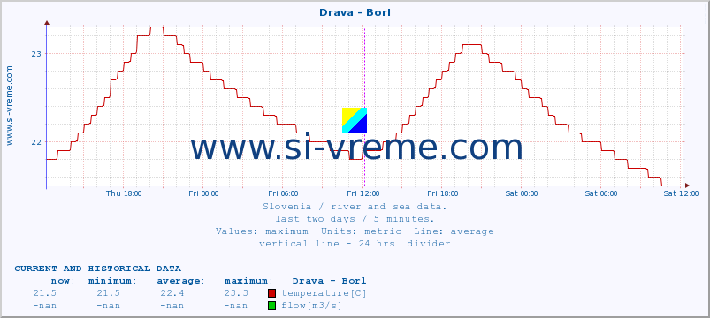  :: Drava - Borl :: temperature | flow | height :: last two days / 5 minutes.