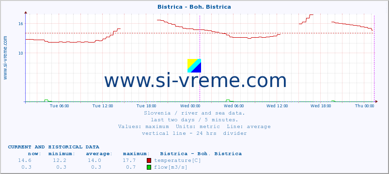  :: Bistrica - Boh. Bistrica :: temperature | flow | height :: last two days / 5 minutes.