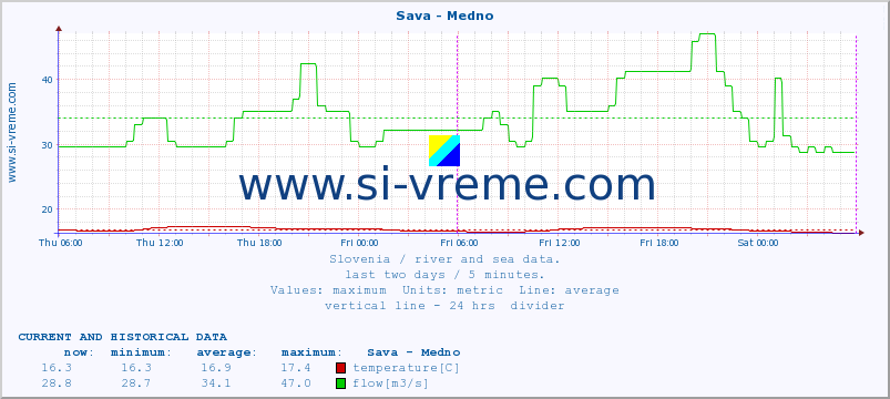  :: Sava - Medno :: temperature | flow | height :: last two days / 5 minutes.