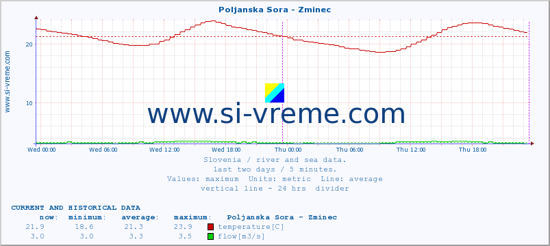  :: Poljanska Sora - Zminec :: temperature | flow | height :: last two days / 5 minutes.