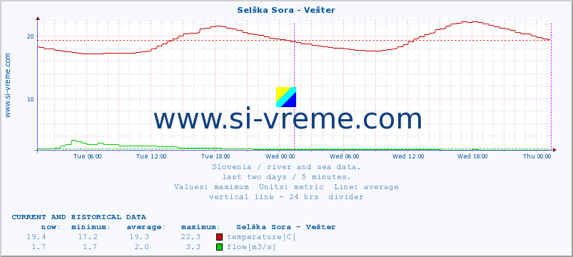  :: Selška Sora - Vešter :: temperature | flow | height :: last two days / 5 minutes.