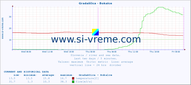  :: Gradaščica - Bokalce :: temperature | flow | height :: last two days / 5 minutes.