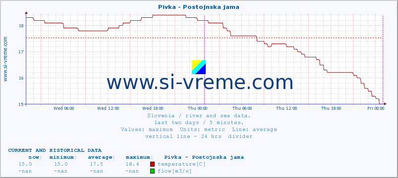  :: Pivka - Postojnska jama :: temperature | flow | height :: last two days / 5 minutes.