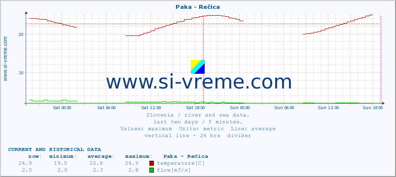  :: Paka - Rečica :: temperature | flow | height :: last two days / 5 minutes.