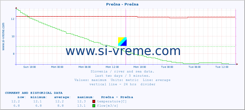  :: Prečna - Prečna :: temperature | flow | height :: last two days / 5 minutes.