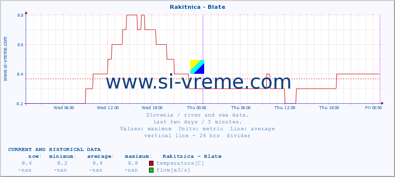  :: Rakitnica - Blate :: temperature | flow | height :: last two days / 5 minutes.