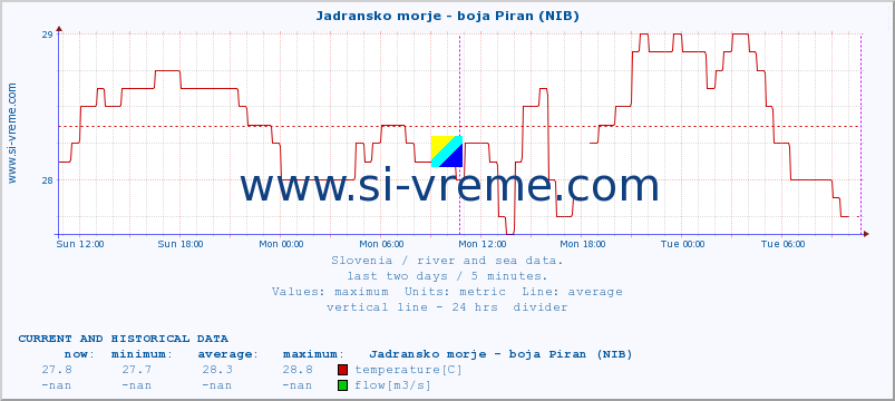  :: Jadransko morje - boja Piran (NIB) :: temperature | flow | height :: last two days / 5 minutes.