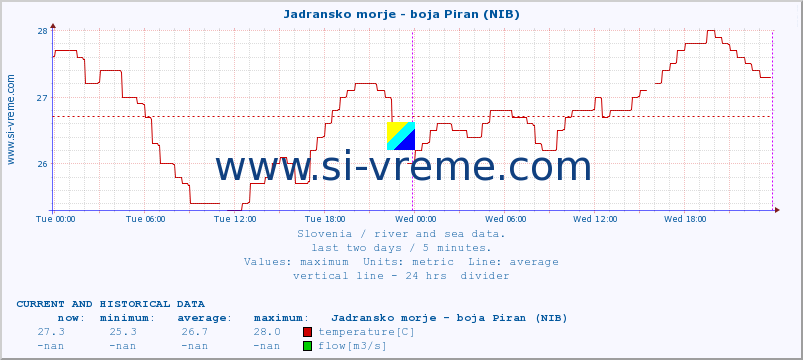  :: Jadransko morje - boja Piran (NIB) :: temperature | flow | height :: last two days / 5 minutes.