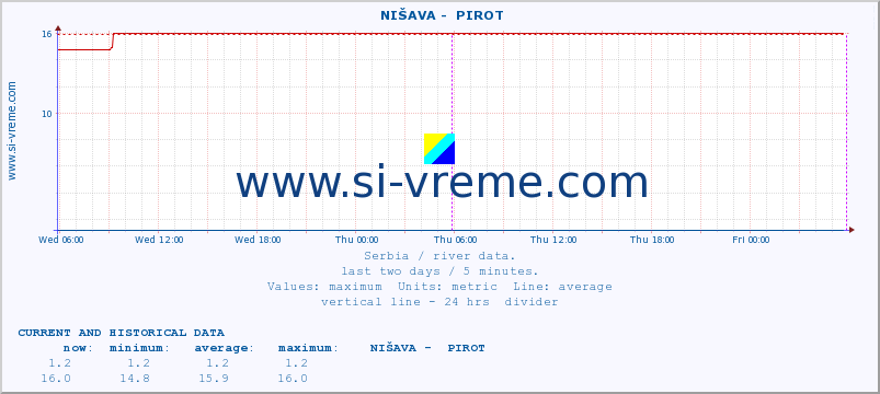  ::  NIŠAVA -  PIROT :: height |  |  :: last two days / 5 minutes.