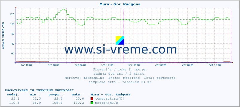 POVPREČJE :: Mura - Gor. Radgona :: temperatura | pretok | višina :: zadnja dva dni / 5 minut.