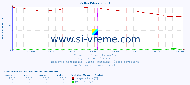 POVPREČJE :: Velika Krka - Hodoš :: temperatura | pretok | višina :: zadnja dva dni / 5 minut.