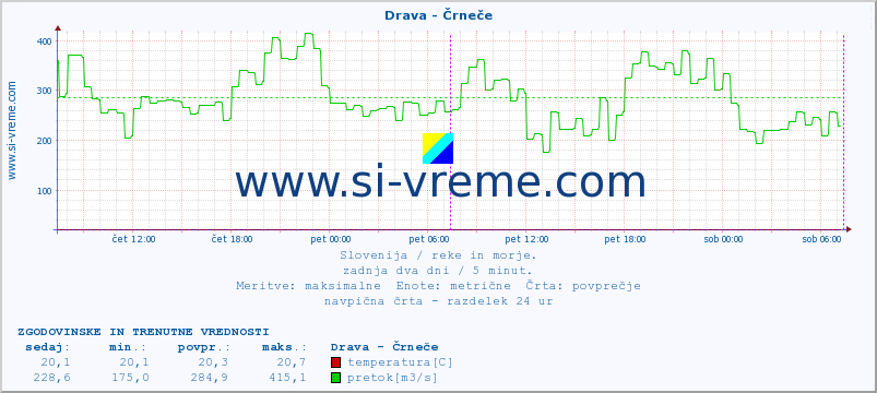 POVPREČJE :: Drava - Črneče :: temperatura | pretok | višina :: zadnja dva dni / 5 minut.