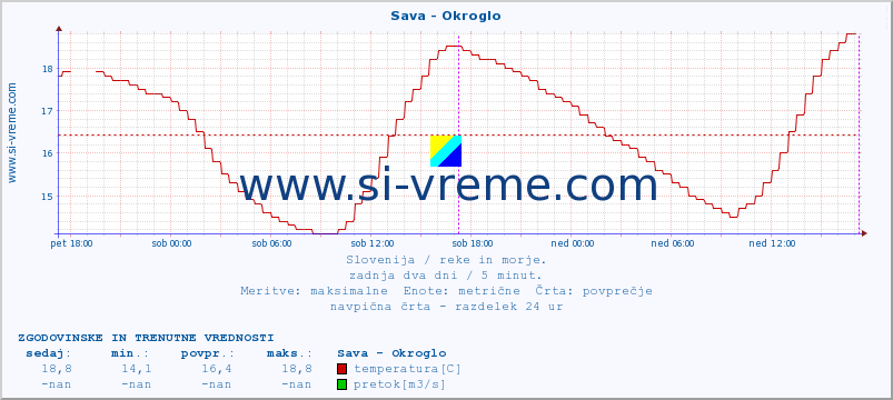 POVPREČJE :: Sava - Okroglo :: temperatura | pretok | višina :: zadnja dva dni / 5 minut.