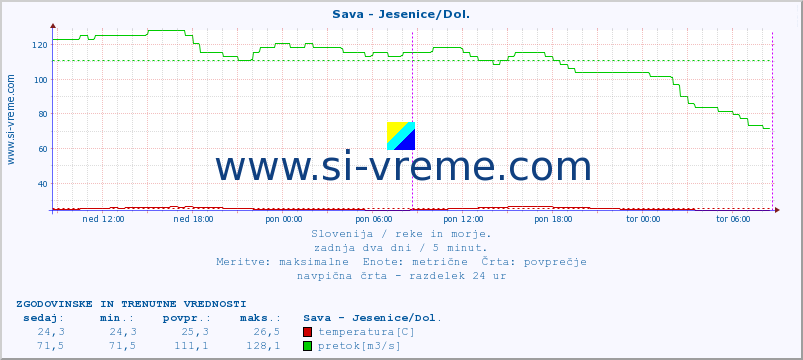 POVPREČJE :: Sava - Jesenice/Dol. :: temperatura | pretok | višina :: zadnja dva dni / 5 minut.