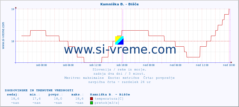 POVPREČJE :: Kamniška B. - Bišče :: temperatura | pretok | višina :: zadnja dva dni / 5 minut.