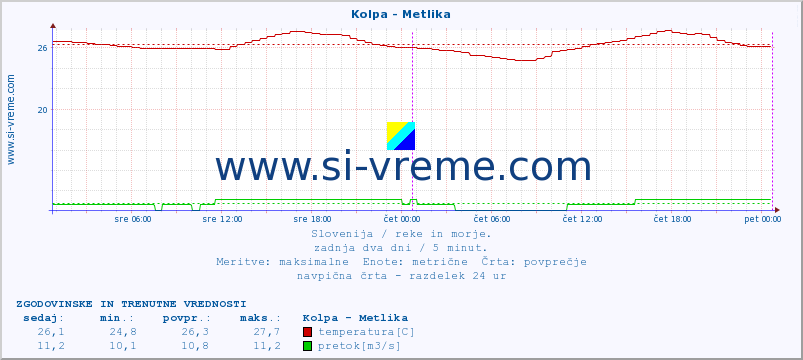 POVPREČJE :: Kolpa - Metlika :: temperatura | pretok | višina :: zadnja dva dni / 5 minut.