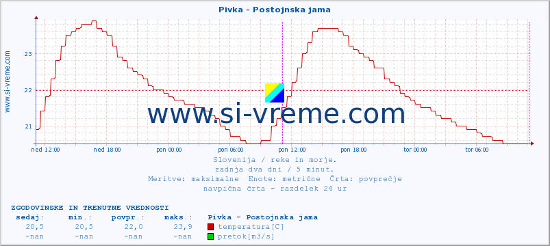 POVPREČJE :: Pivka - Postojnska jama :: temperatura | pretok | višina :: zadnja dva dni / 5 minut.