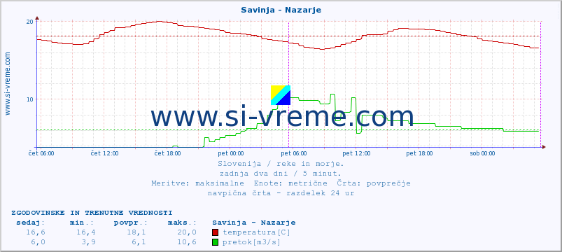 POVPREČJE :: Savinja - Nazarje :: temperatura | pretok | višina :: zadnja dva dni / 5 minut.