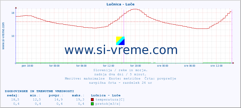 POVPREČJE :: Lučnica - Luče :: temperatura | pretok | višina :: zadnja dva dni / 5 minut.