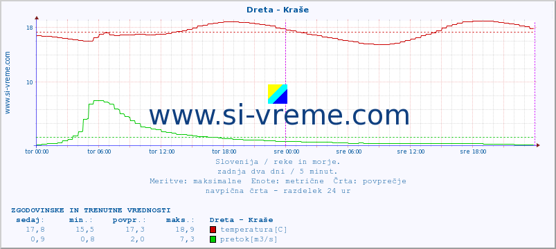 POVPREČJE :: Dreta - Kraše :: temperatura | pretok | višina :: zadnja dva dni / 5 minut.