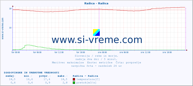 POVPREČJE :: Rašica - Rašica :: temperatura | pretok | višina :: zadnja dva dni / 5 minut.