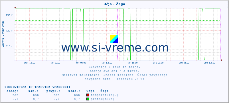 POVPREČJE :: Učja - Žaga :: temperatura | pretok | višina :: zadnja dva dni / 5 minut.