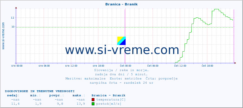 POVPREČJE :: Branica - Branik :: temperatura | pretok | višina :: zadnja dva dni / 5 minut.