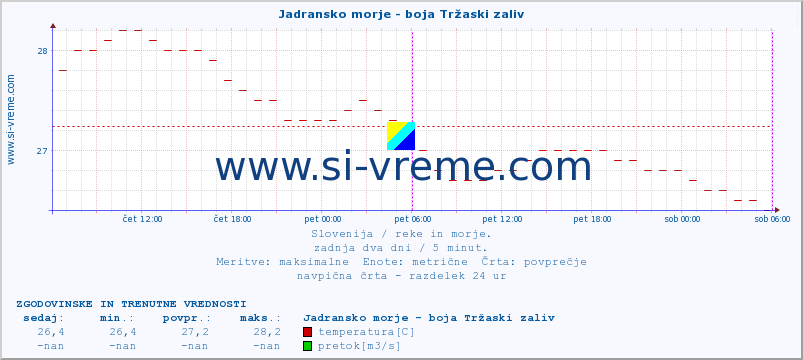 POVPREČJE :: Jadransko morje - boja Tržaski zaliv :: temperatura | pretok | višina :: zadnja dva dni / 5 minut.