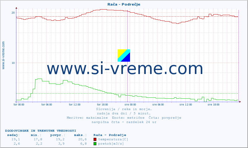 POVPREČJE :: Rača - Podrečje :: temperatura | pretok | višina :: zadnja dva dni / 5 minut.