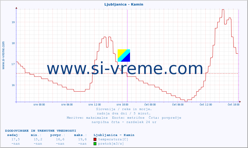 POVPREČJE :: Ljubljanica - Kamin :: temperatura | pretok | višina :: zadnja dva dni / 5 minut.