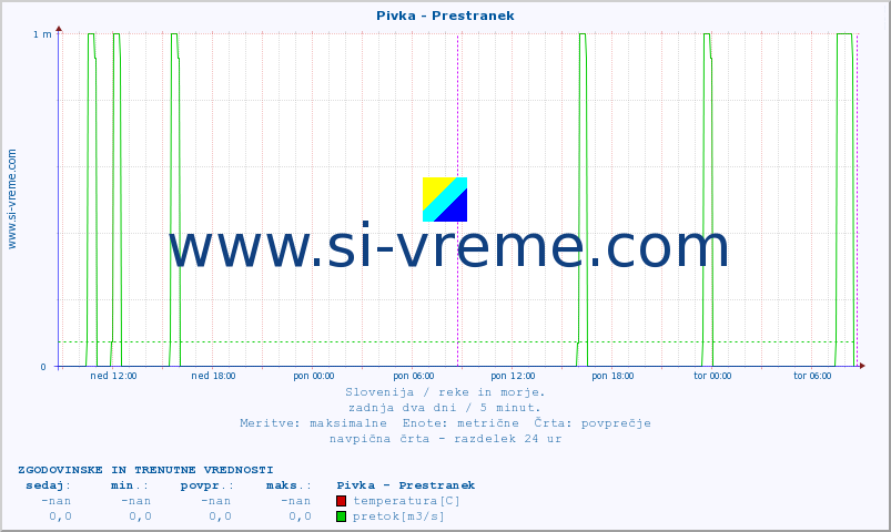 POVPREČJE :: Pivka - Prestranek :: temperatura | pretok | višina :: zadnja dva dni / 5 minut.