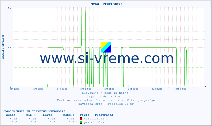 POVPREČJE :: Pivka - Prestranek :: temperatura | pretok | višina :: zadnja dva dni / 5 minut.